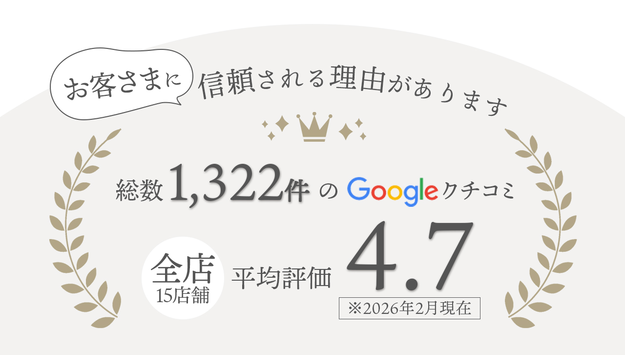 お客様に信頼される理由があります。総数1322件のGoogleクチコミで全15店舗の平均4.7の高評価を獲得