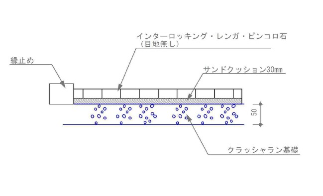 下地の金額を抑えることができる